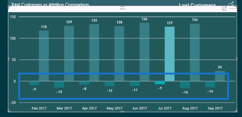 Attrition Analysis: Hitta förlorade kunder med LuckyTemplates & DAX