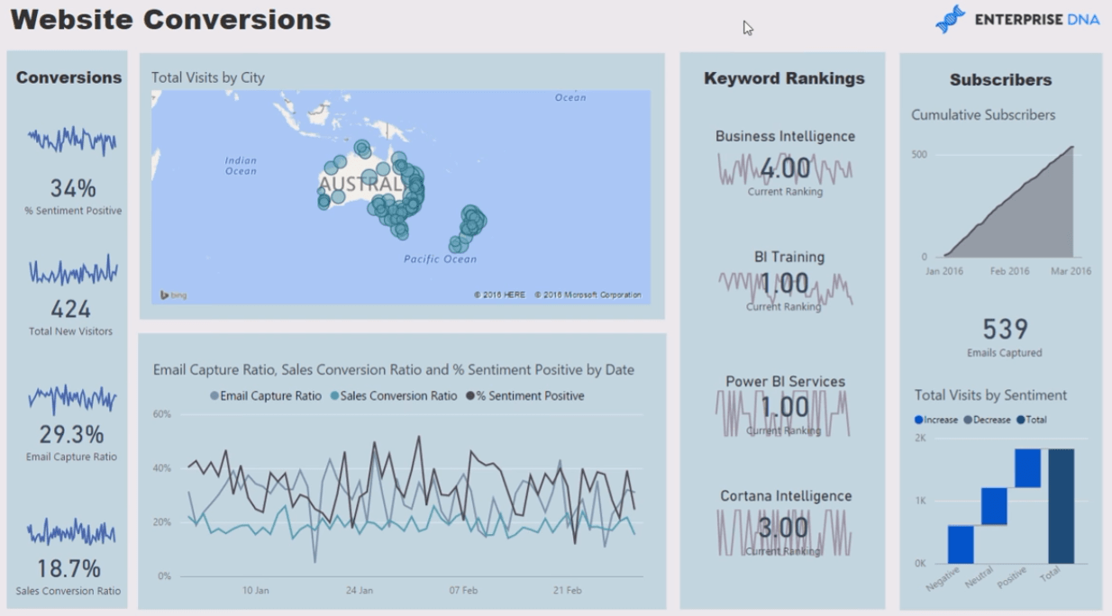 Nettstedanalyserapport i LuckyTemplates