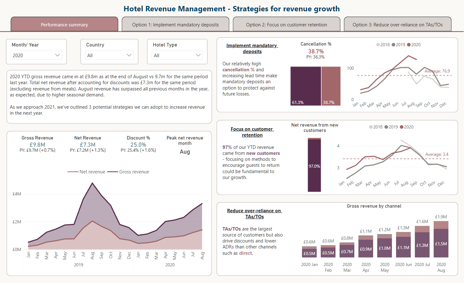 Nytt på LuckyTemplates Showcase – Hotel Revenue Management