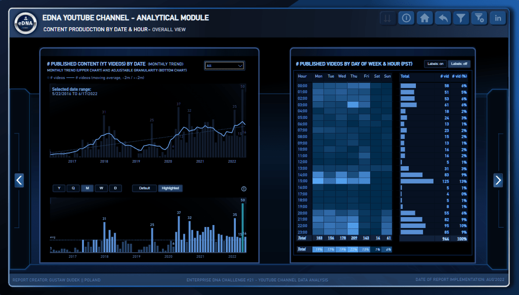 Nyt på LuckyTemplates Showcase – YouTube-dataanalyse