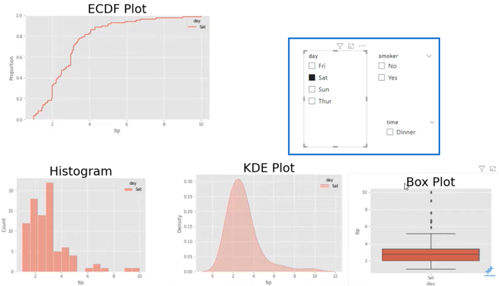 Hur man använder ECDF-plottar i Python och LuckyTemplates