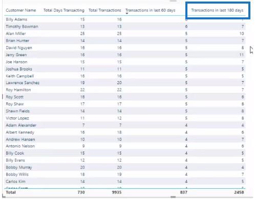 Інтелект часу в LuckyTemplates: як обчислити кількість транзакцій, здійснених за останні N днів