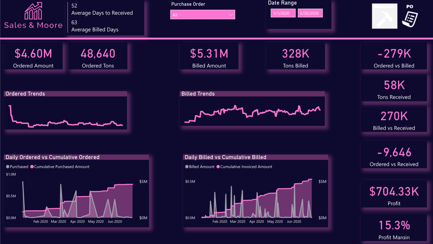 Нове у LuckyTemplates Showcase – тенденції закупівель, продажів і запасів тощо