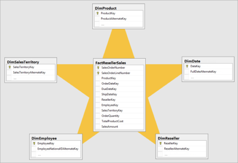 Datamodellering i LuckyTemplates: tips og beste praksis