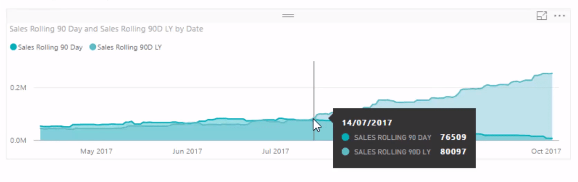 Analysere kundetrend ved å bruke DAX i LuckyTemplates