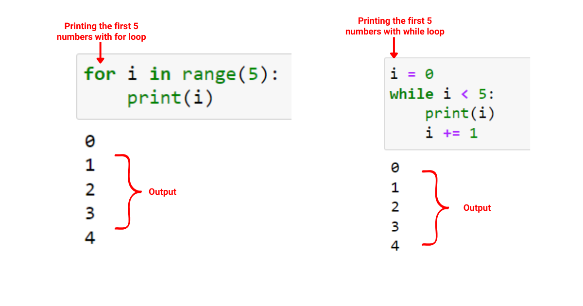 Python For Loop: En kortfattet guide til å mestre iterasjon