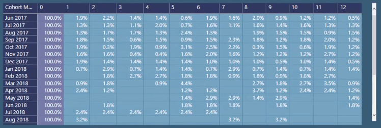 Tidsbaserad kohortanalys – Konfigurera dina datamodeller i LuckyTemplates