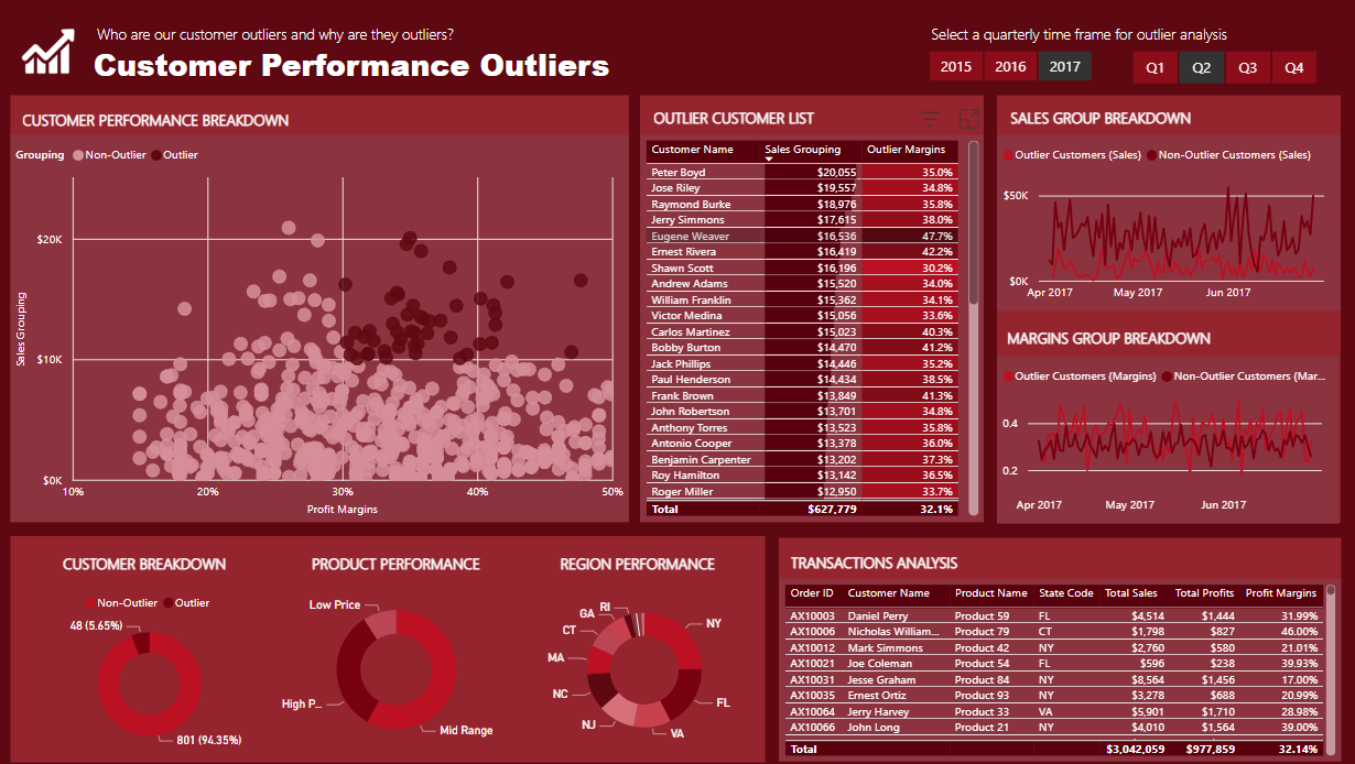 Topp 21 LuckyTemplates-rapporteksempler: Inspirasjon til å visualisere dataene dine