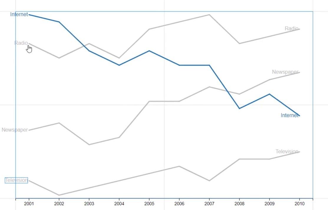 Linjediagrammer – En almindelig, men stor visualisering