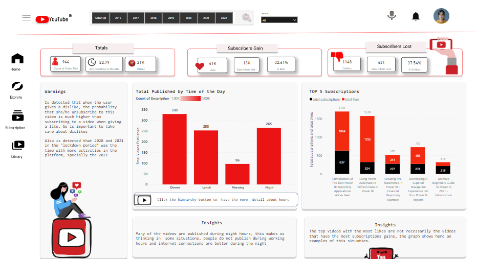 Nyt på LuckyTemplates Showcase – YouTube-dataanalyse