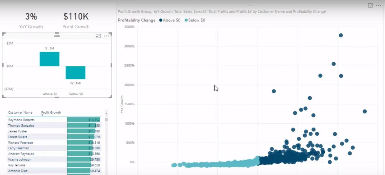 A LuckyTemplates Analytics segítségével ellenőrizze, hogy a bevételnövekedés nyereséges-e