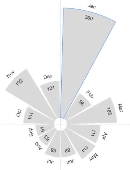 Rose Chart: Opret en cirkulær graf ved hjælp af Charticulator