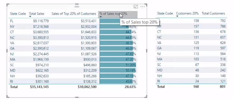 Implementering av Pareto (80/20)-prinsippet i LuckyTemplates-analysen