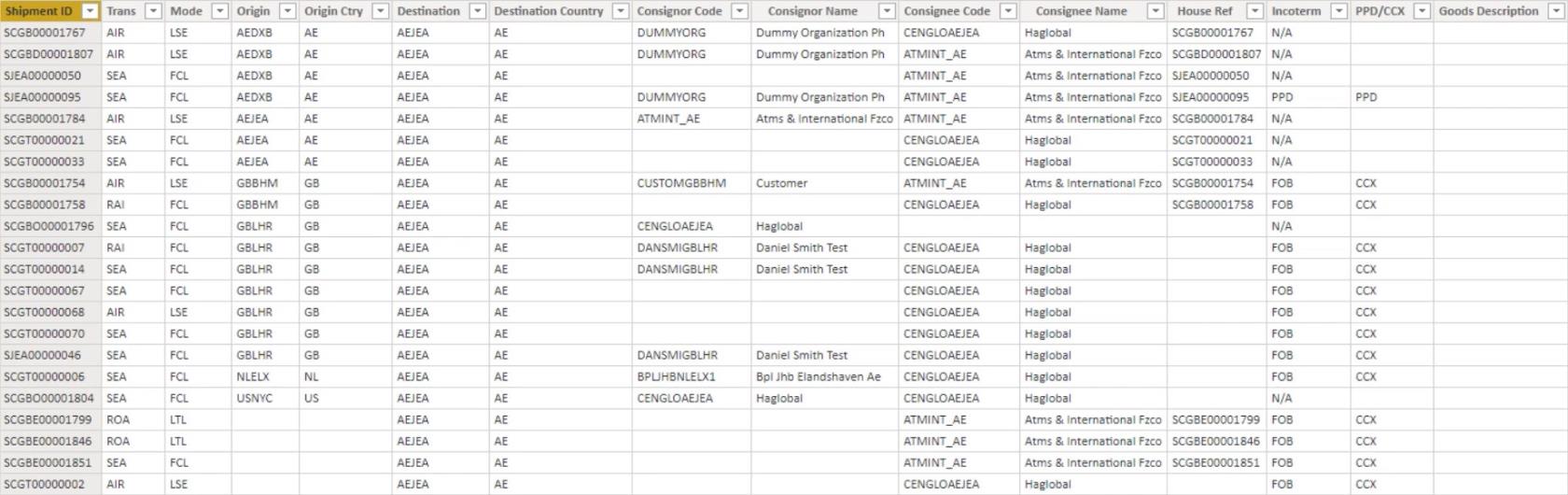 LuckyTemplates Eksempel Dashboard ved hjelp av logistikkdata