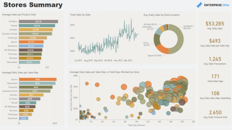 Retail Management & Demand Forecasting-rapporter i LuckyTemplates