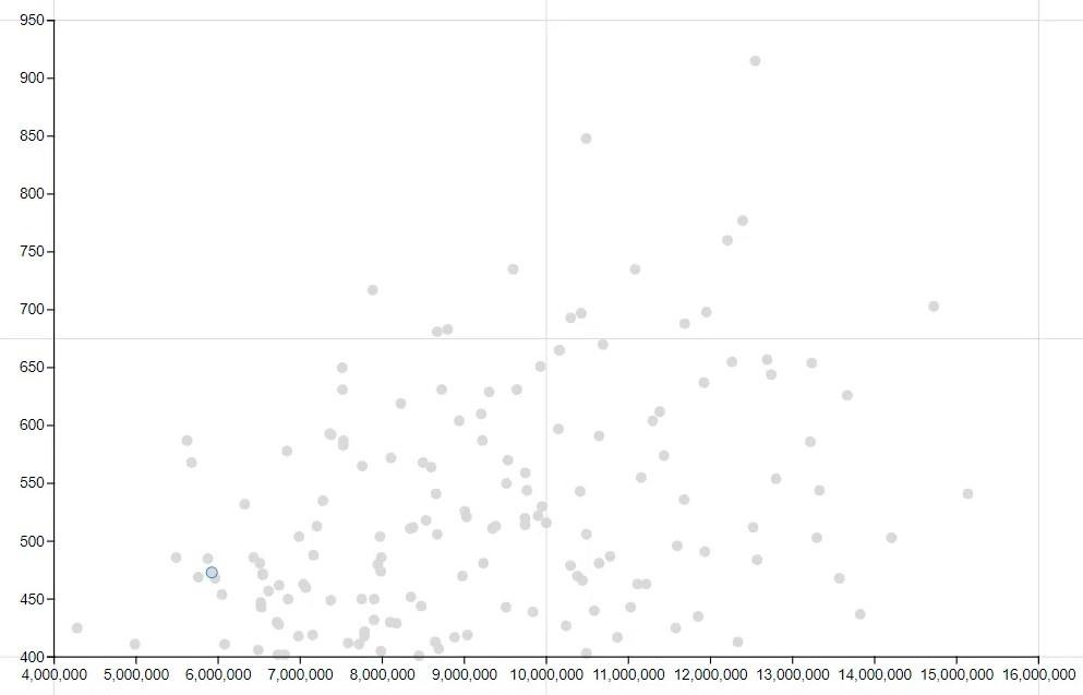 Scatterdiagramvisualiseringar med Charticulator