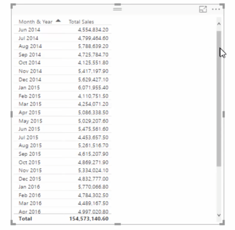 Beräkna räkenskapsåret till dags dato (FYTD) försäljning i LuckyTemplates med hjälp av DAX