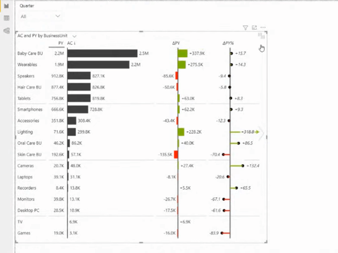 IBCS-standarder |  Nyckelelement i handlingsbar rapportering