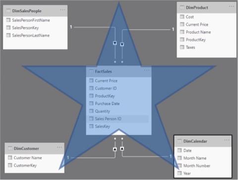 VertiPaq Engine i LuckyTemplates – Användning och bästa praxis