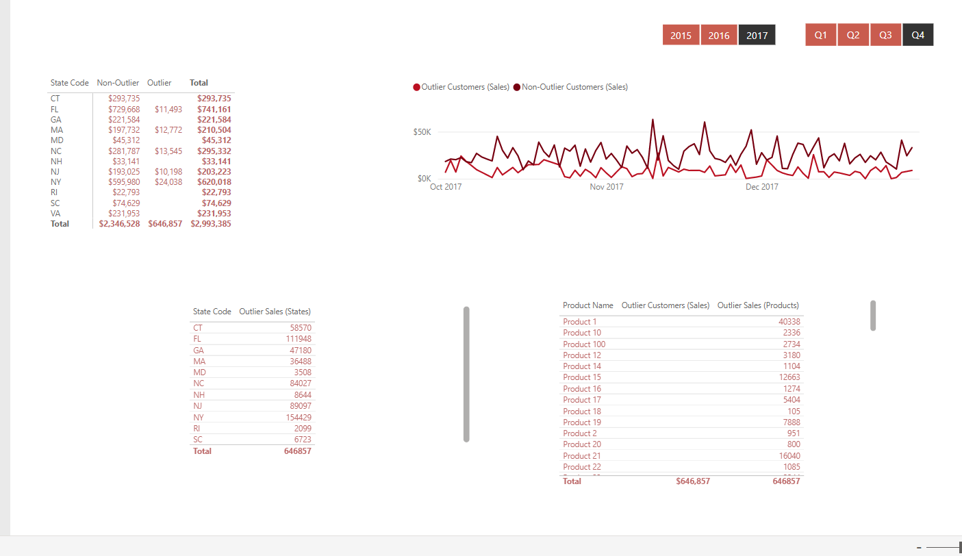 Topp 21 LuckyTemplates-rapporteksempler: Inspirasjon til å visualisere dataene dine