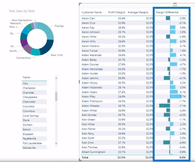 Nyereségszivárgás kiszámítása a LuckyTemplates Analytics segítségével