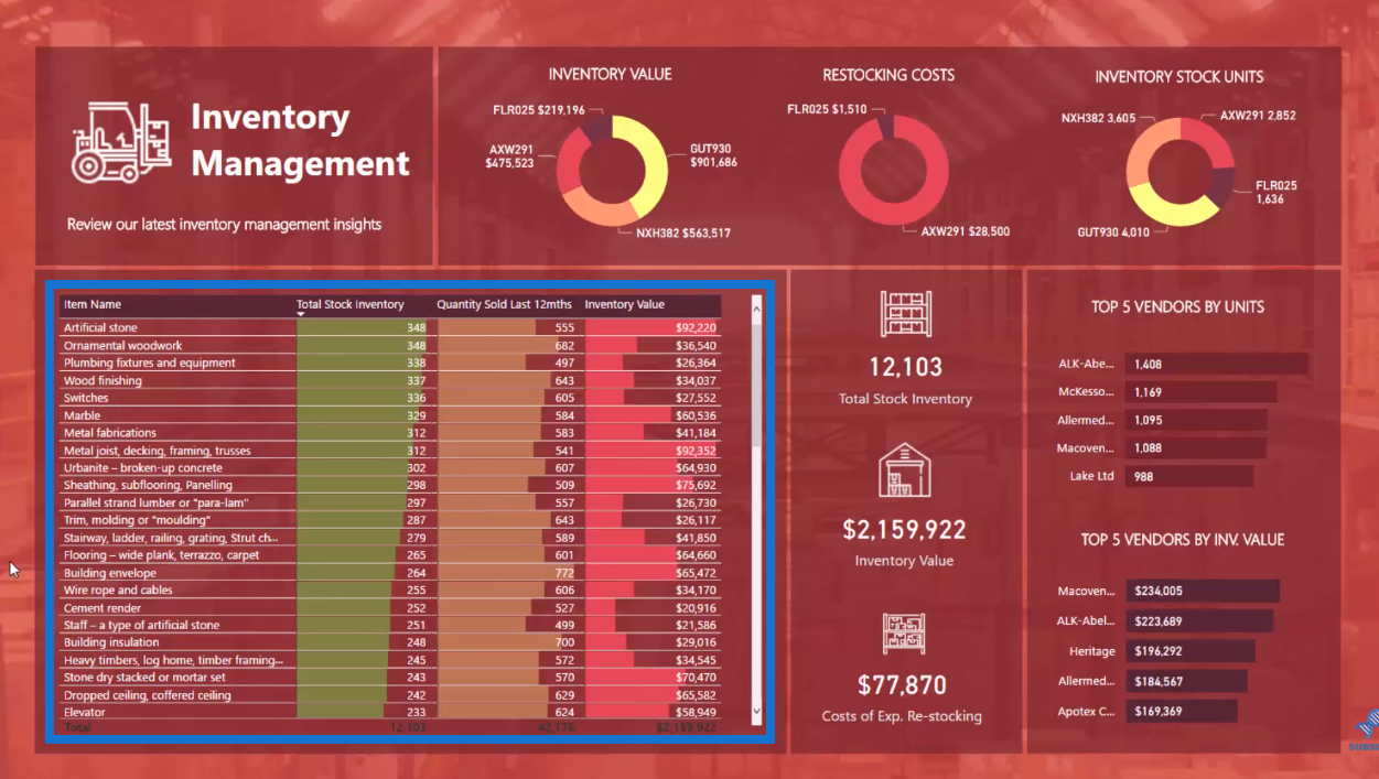 LuckyTemplates Inventory Management Solution