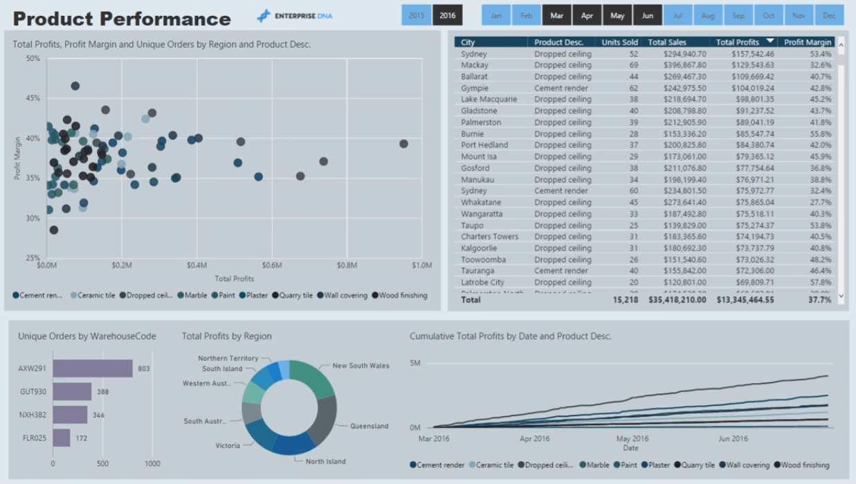 LuckyTemplates Finance Dashboard Exempel