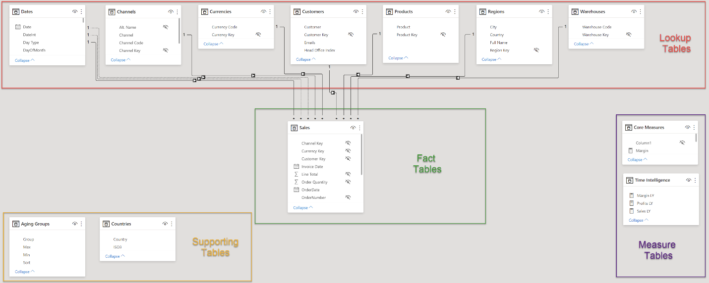 Datamodellering i LuckyTemplates: Tips och bästa praxis