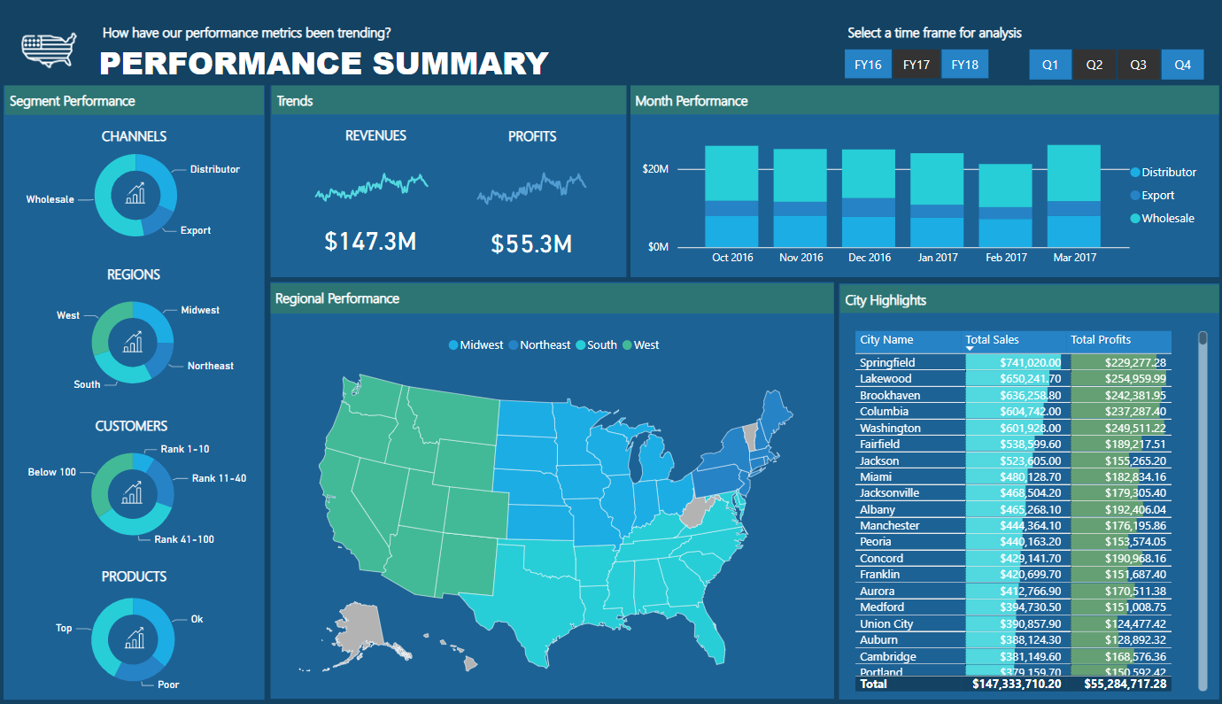 Top 21 LuckyTemplates-rapporteksempler: Inspiration til at visualisere dine data