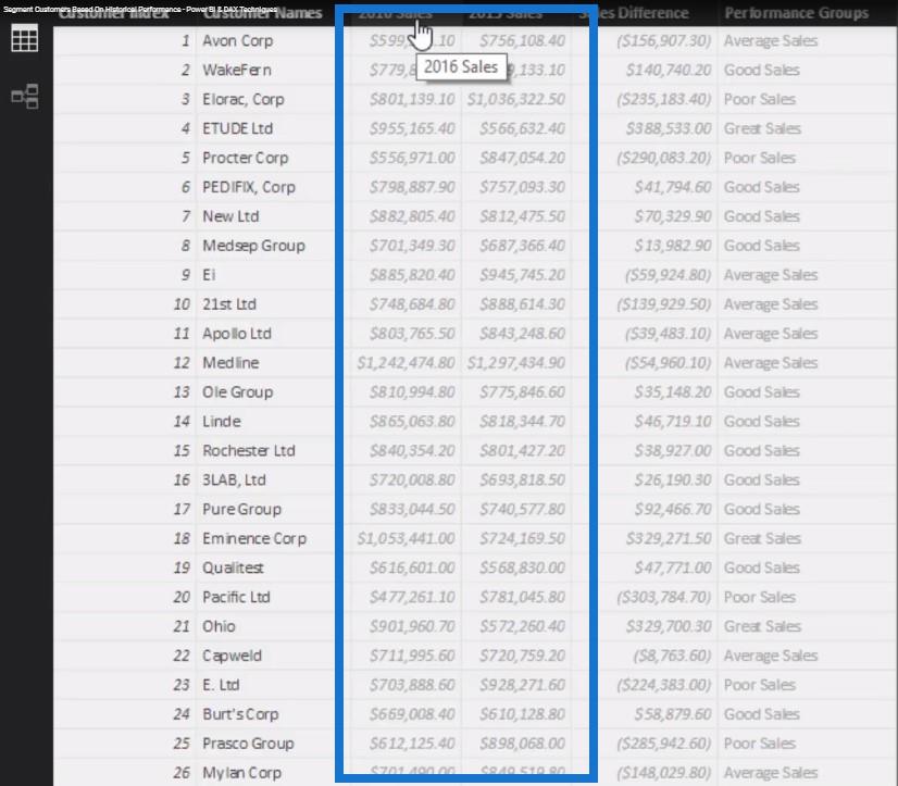 Kundesegmenteringsteknikker ved hjælp af datamodellen – LuckyTemplates & DAX