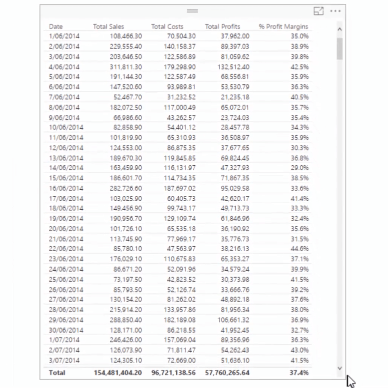 Обчислення процентної маржі прибутку за допомогою DAX у LuckyTemplates