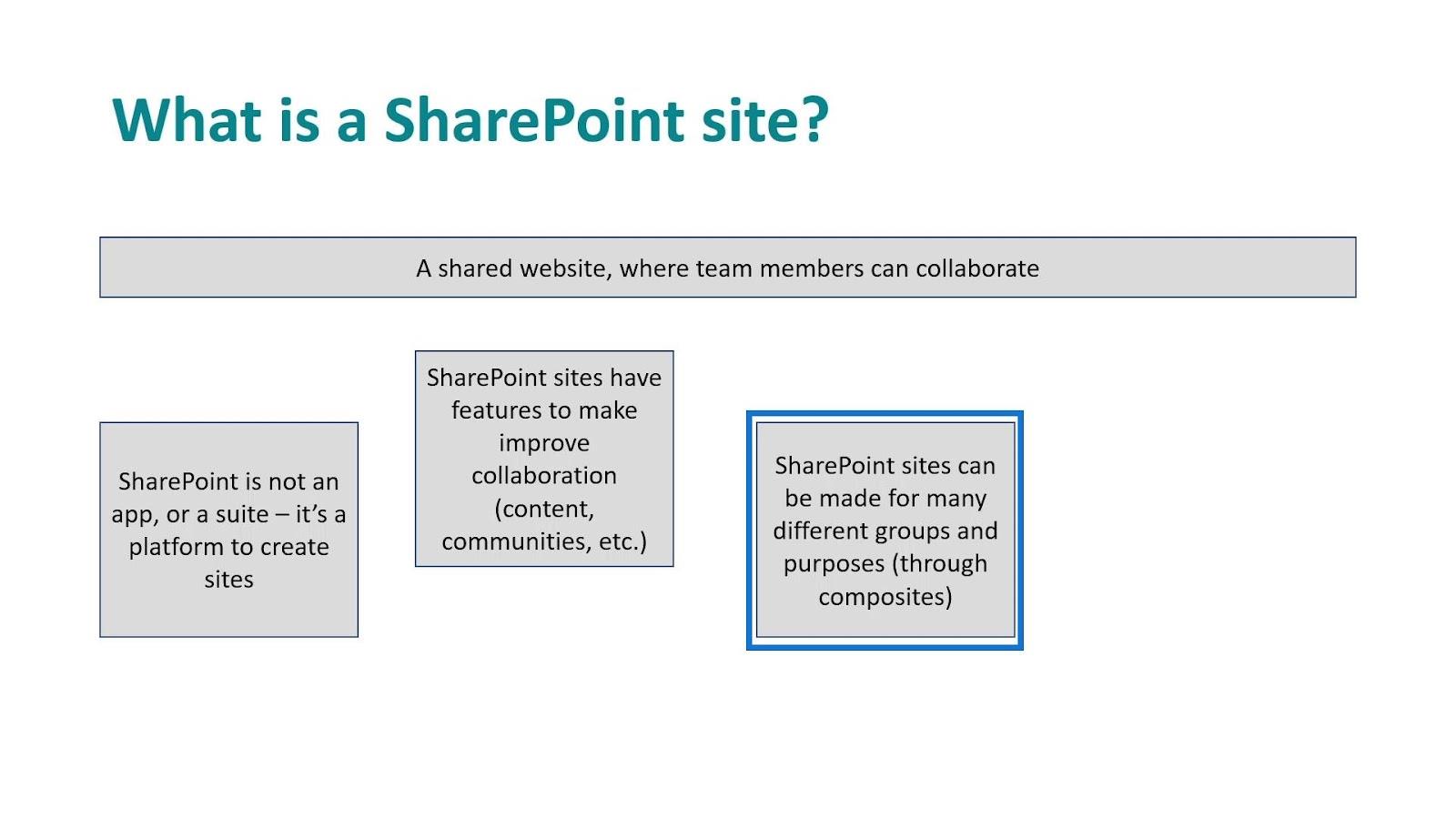 SharePoint-nettsteder: en kort oversikt