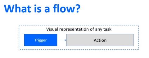 Power Automate Flow: Användning och typer förklaras