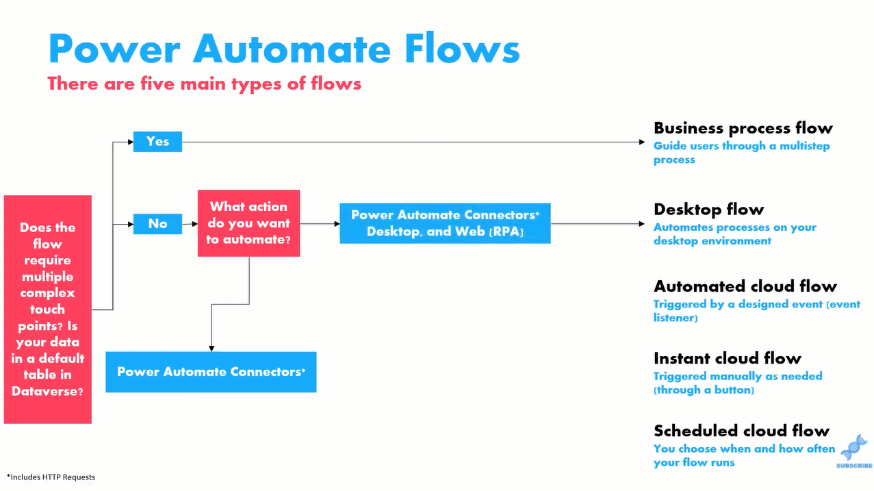 Typy toků Power Automate a kdy je použít