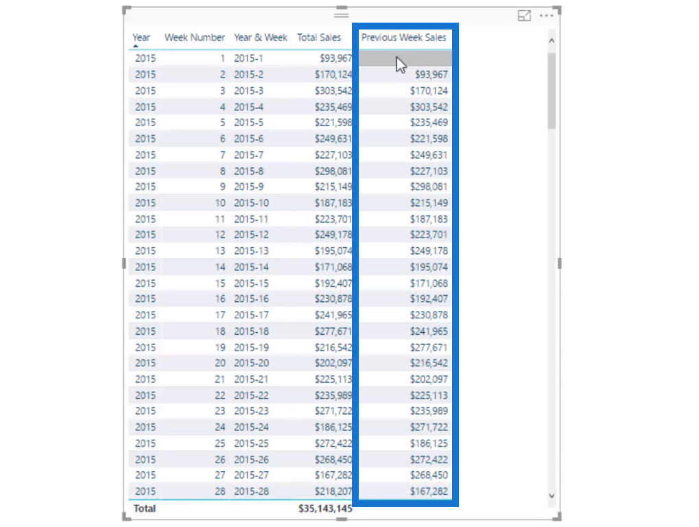 Beregning af ugentligt salg M/DAX i LuckyTemplates