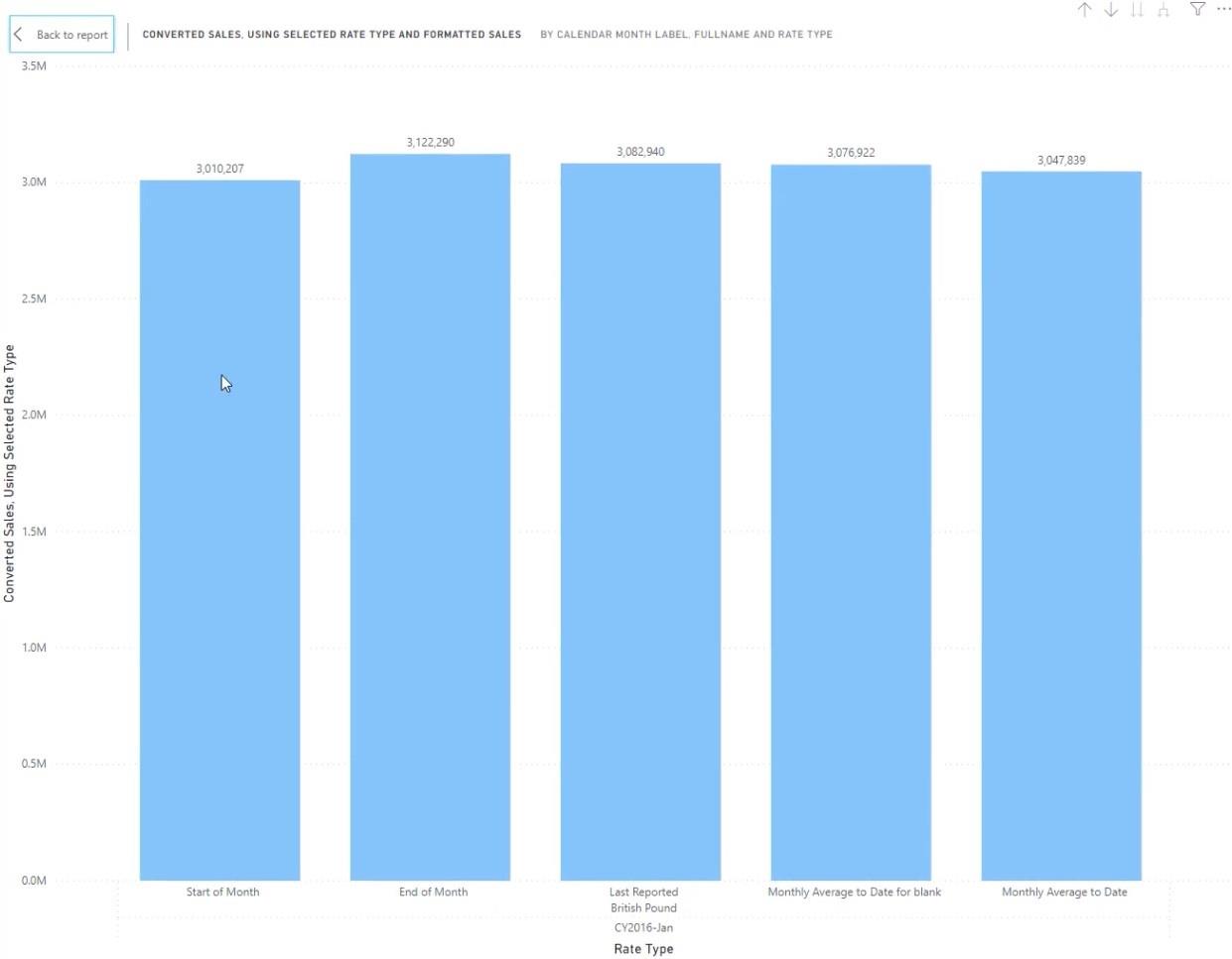 Valutakurser i LuckyTemplates: Hantering av saknade data