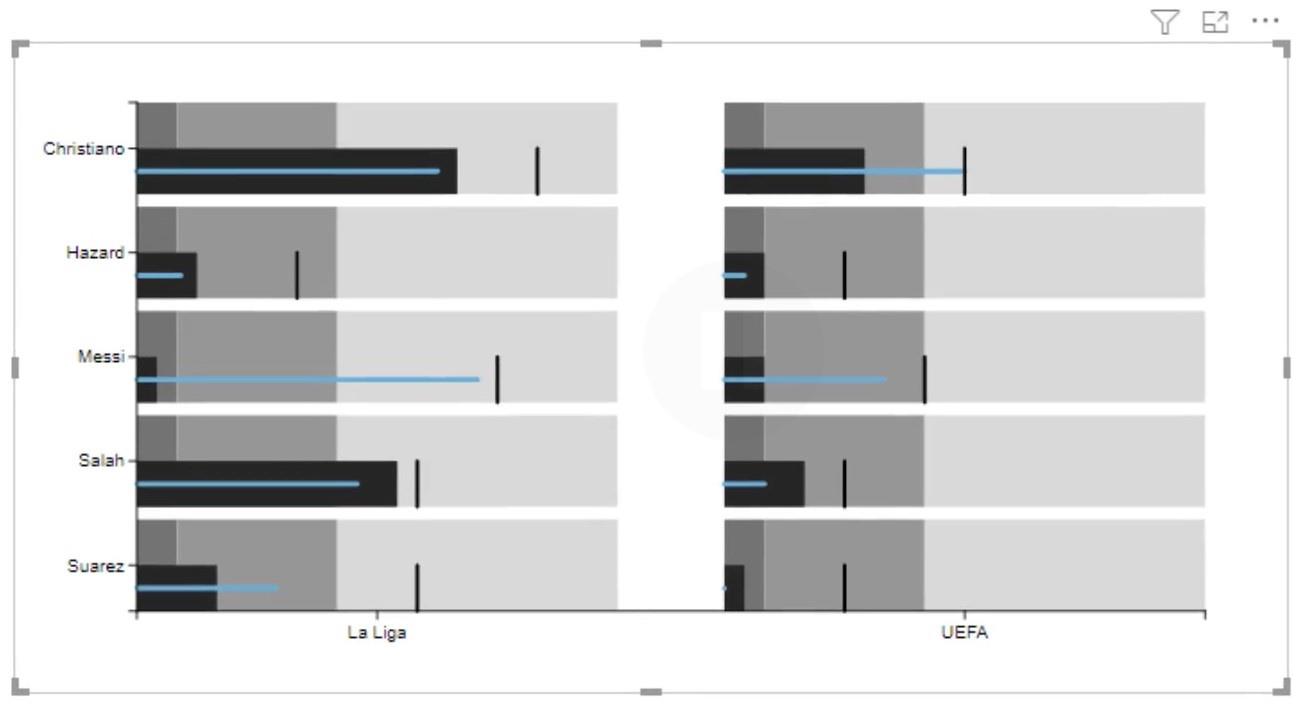 Bullet Chart: En informationsgenererande visualisering