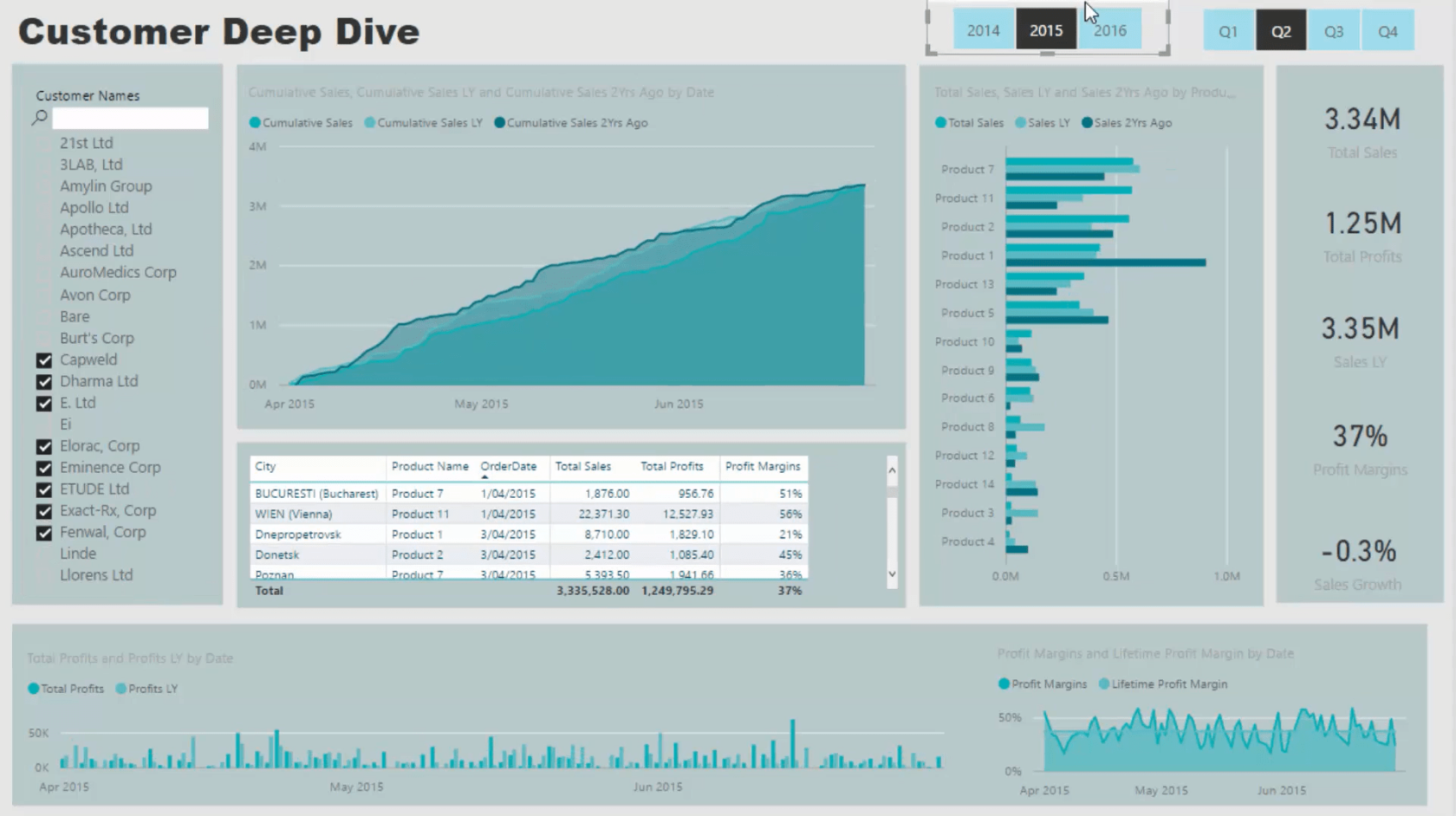 LuckyTemplates Dashboard Tutorial – Sådan forbedres Dashboard Design