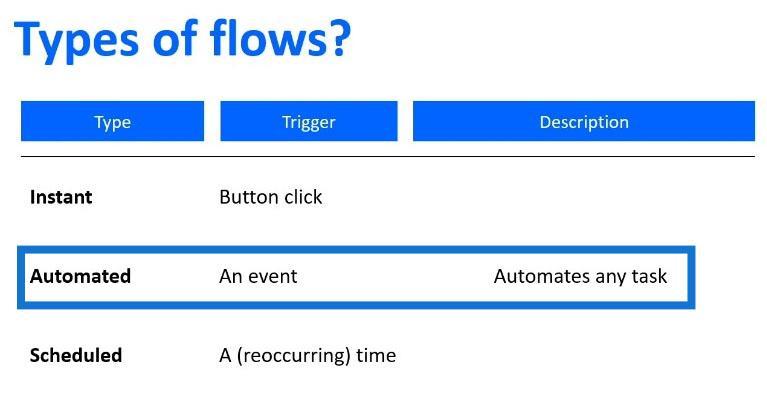 Power Automate Flow: használat és típusok magyarázata