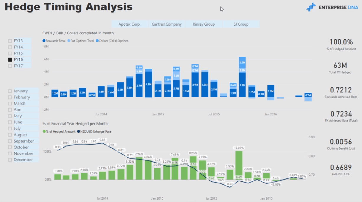 Valutarisikostyring: LuckyTemplates-rapport