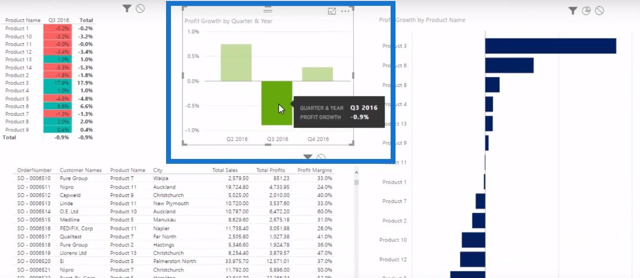 LuckyTemplates Trendanalys: Expanderar eller minskar marginalerna?