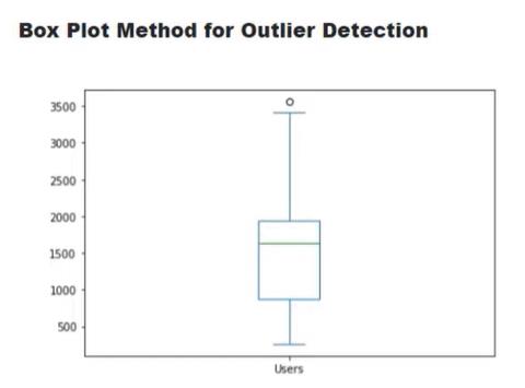 Isolation Forest Algoritm För Outlier Detektion i Python