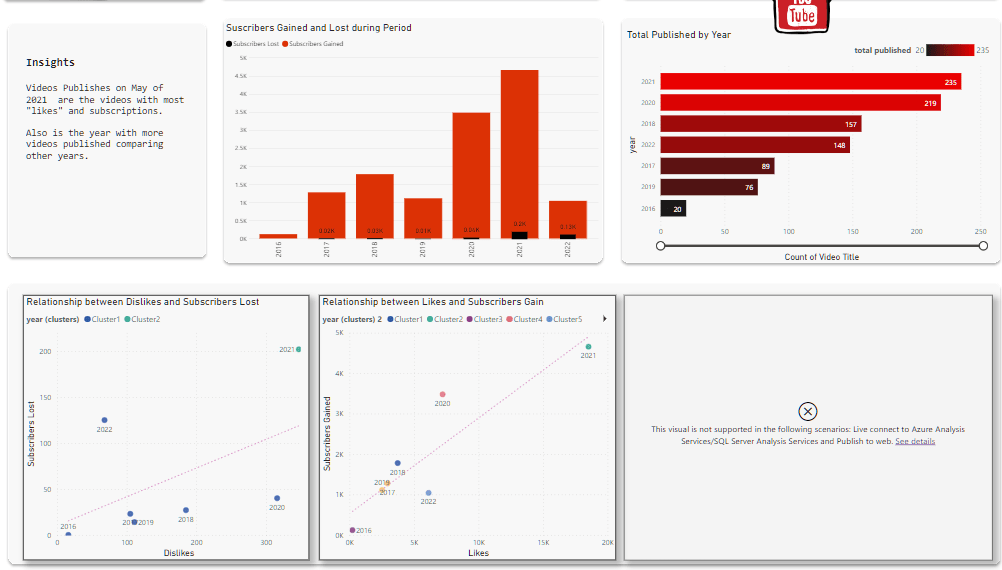 Uutta LuckyTemplates Showcasessa – YouTuben dataanalyysi