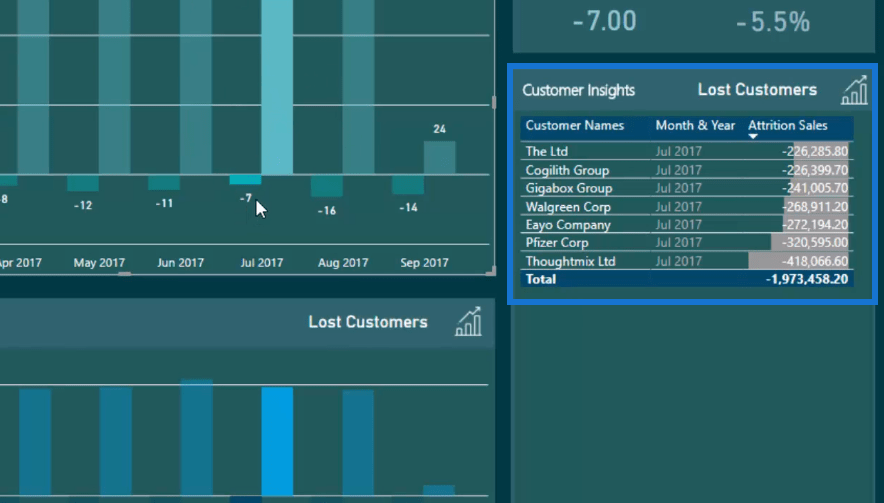 Attrition Analysis: Hitta förlorade kunder med LuckyTemplates & DAX