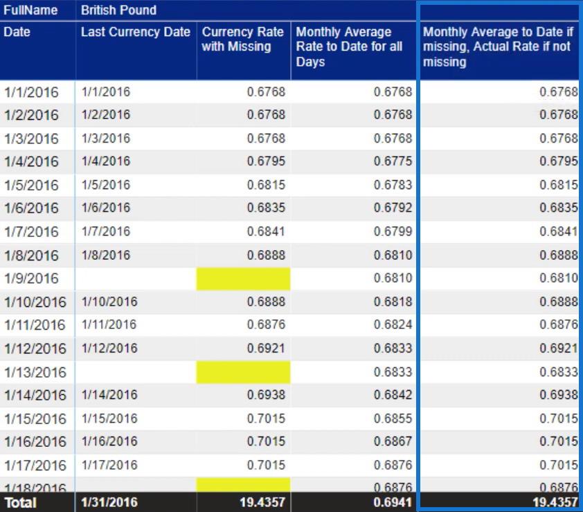 Valutakurser i LuckyTemplates: Hantering av saknade data