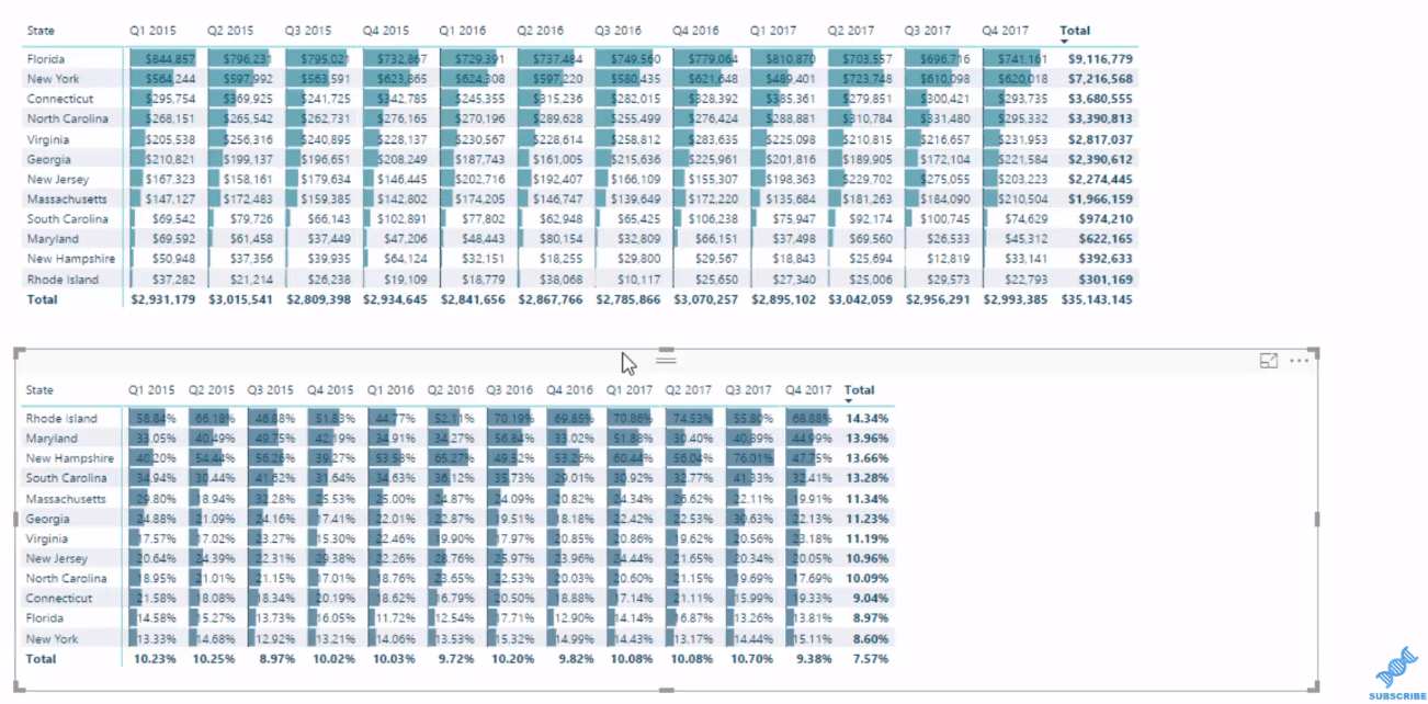 Egyedi betekintések kinyerése a LuckyTemplates-ből a rangsoroló DAX-mértékek segítségével