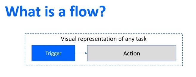 Power Automate Flow: Vysvetlenie použitia a typov