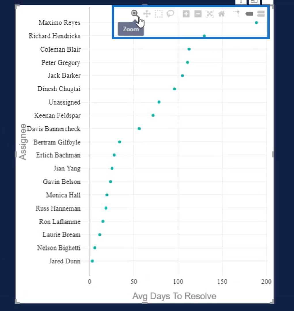 Dumbbell Charts: Custom Visual Vs.  Charticulator