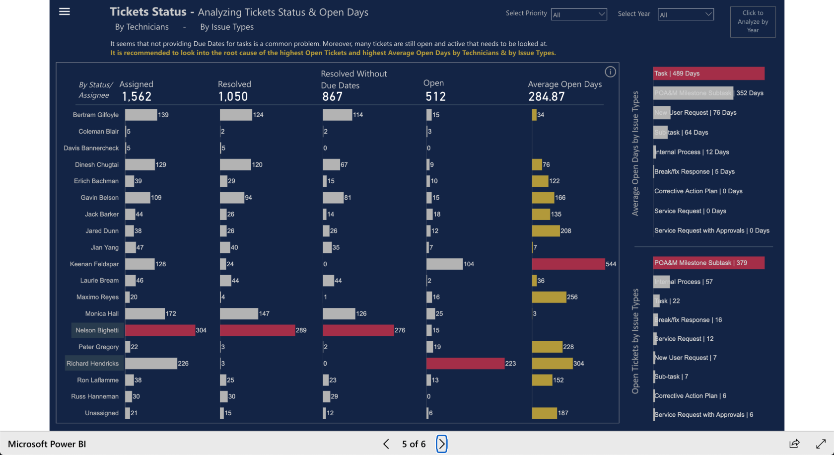 LuckyTemplates Showcase – Rapporter for Service Desk-problemer