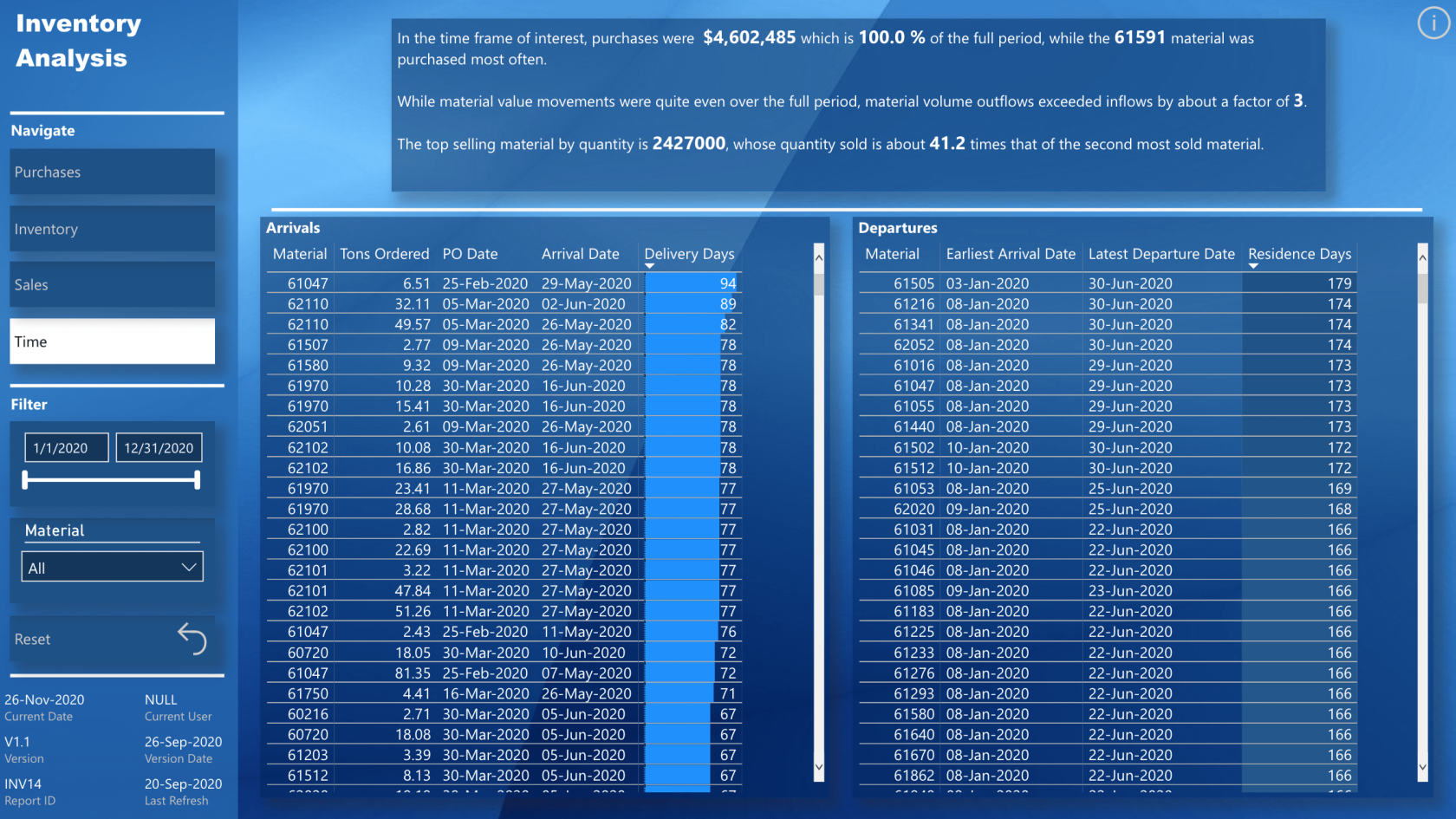 Uutta LuckyTemplates Showcasessa – Hankintatiedot, Myynnin yleiskatsaus, Varastoanalyysi